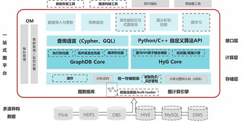 華為云圖數(shù)據(jù)庫GES的技術(shù)演進(jìn) 軟硬件協(xié)同開發(fā)之路